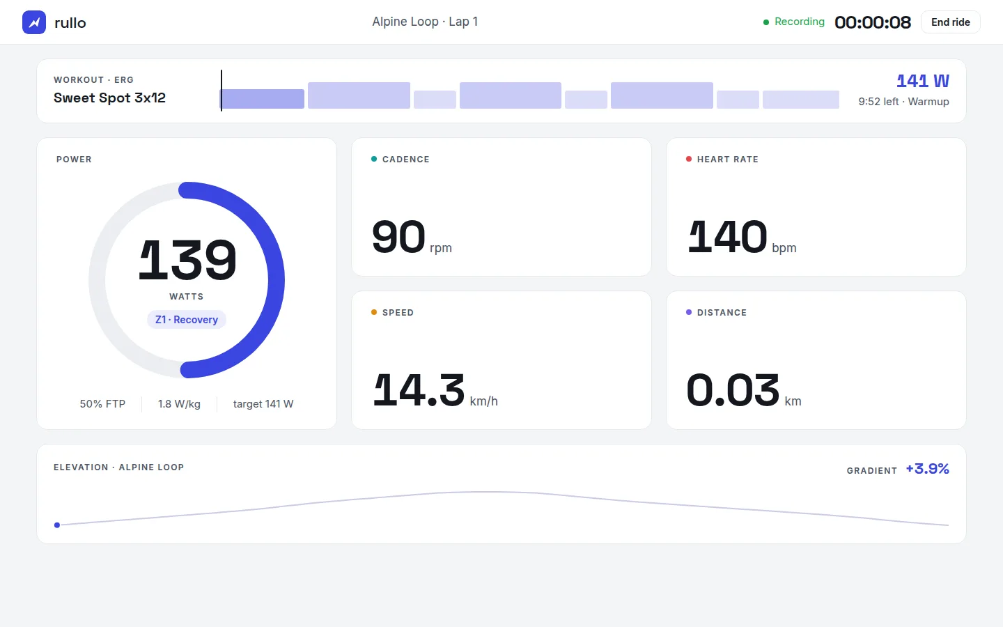 Rullo ride screen: power ring at 139 W, an ERG workout interval strip, cadence, heart rate, speed, distance and the route elevation profile